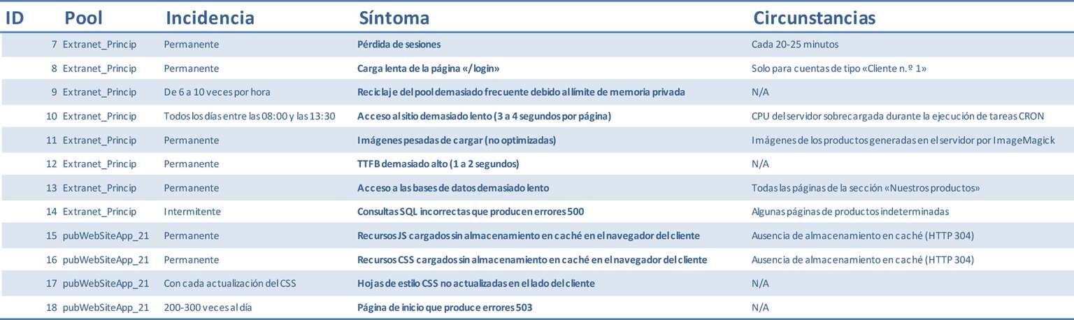 Descripción de los problemas encontrados por Microsoft Internet Information Services