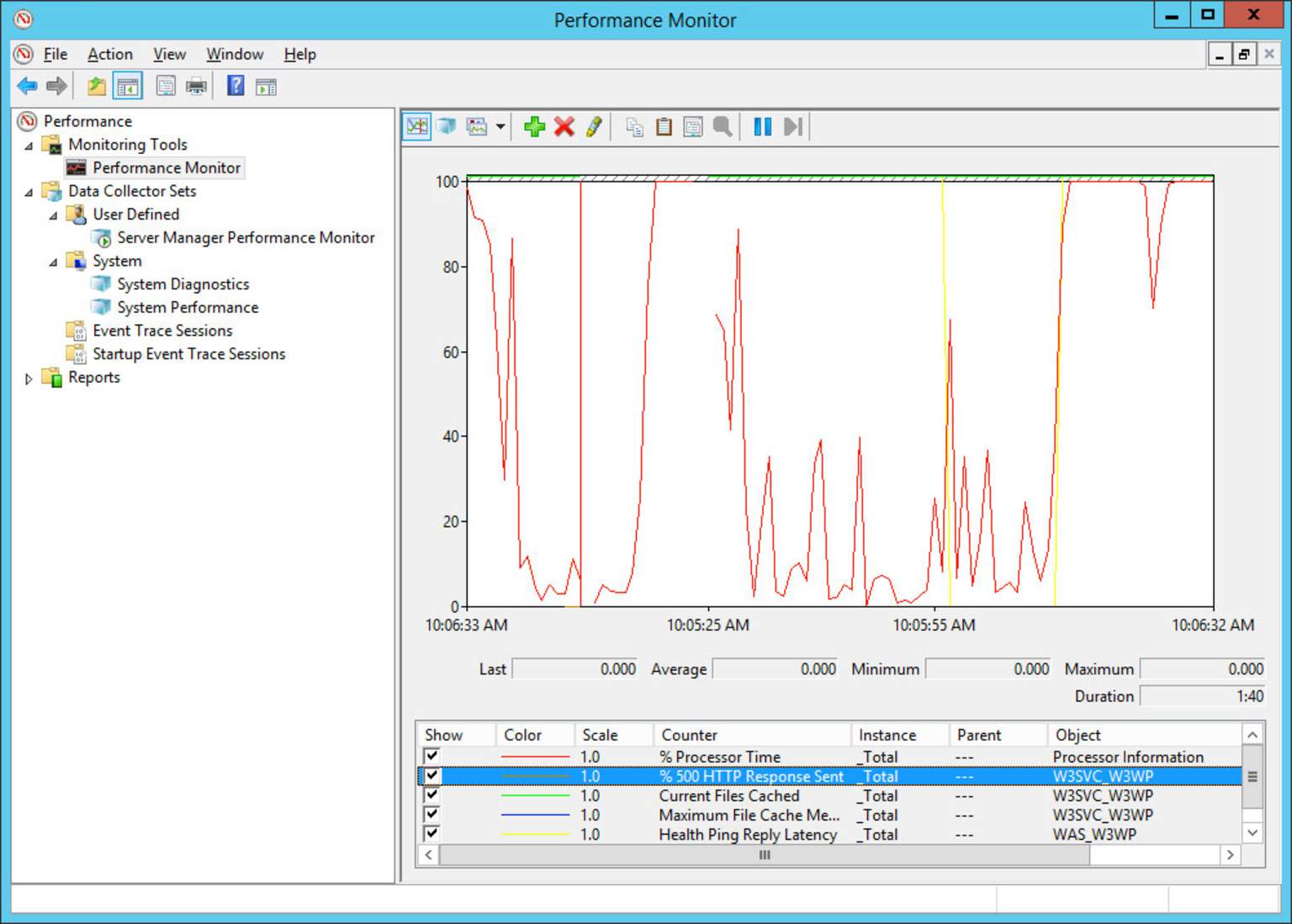 Análisis de IIS en el monitor de rendimiento